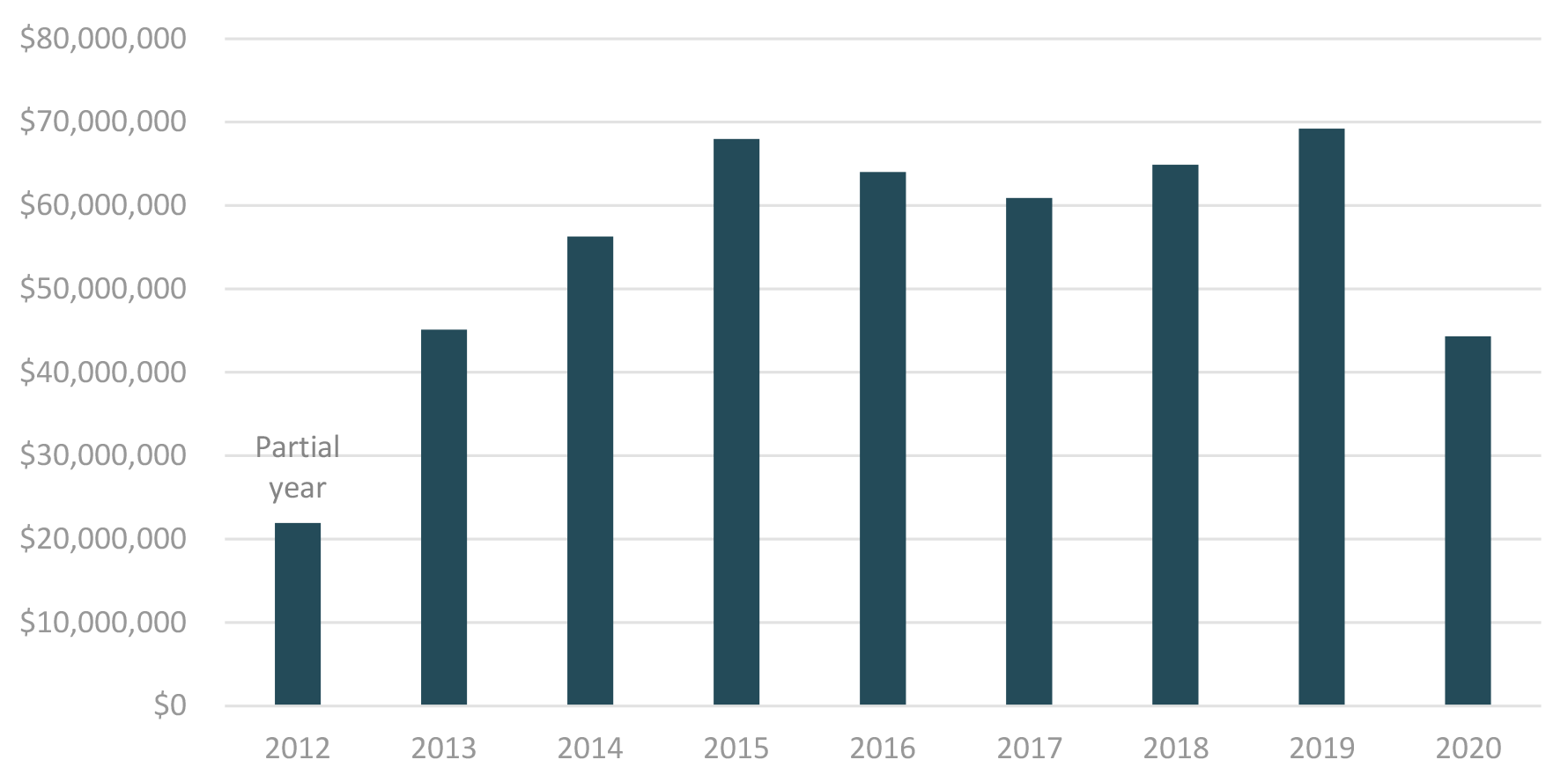 New Wire in Fishing average savings of 48% at Sierra